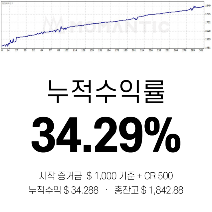모맨틱FX 자동매매 수익인증 11일차 수익 342.88달러 모맨틱FX 자동매매 수익인증 11일차 수익 342.88달러