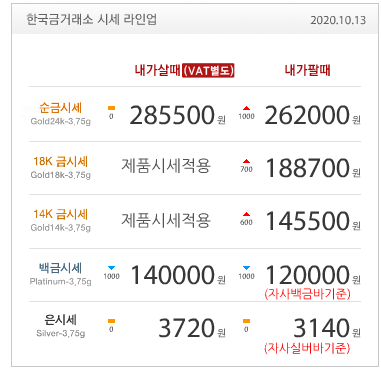  수원금거래소 오늘의 금시세 금값, 추가 부양책 기대감에 1% 넘게 상승 내가 살 때 내가 팔때 20201013