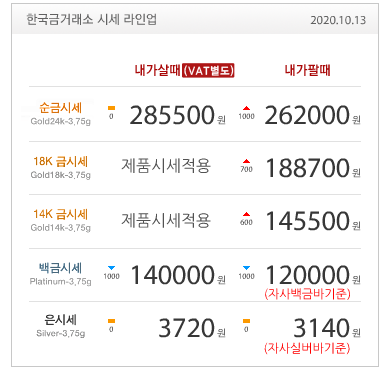 수원금거래소 오늘의 금시세 금값, 추가 부양책 기대감에 1% 넘게 상승 내가 살 때 내가 팔때 20201013