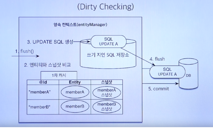 JPA] Dirty checking 시 변경분만 업데이트 하기