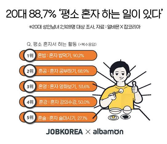  혼자가 편한 20대 90.2%가 '혼밥러' - 20대 혼자 해결하는 것 '혼밥-혼공-혼영' 순