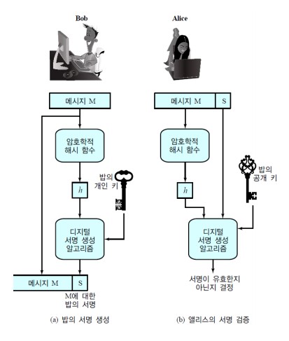  디지털 서명(Digital signature)와 RSA 디지털 서명 알고리즘