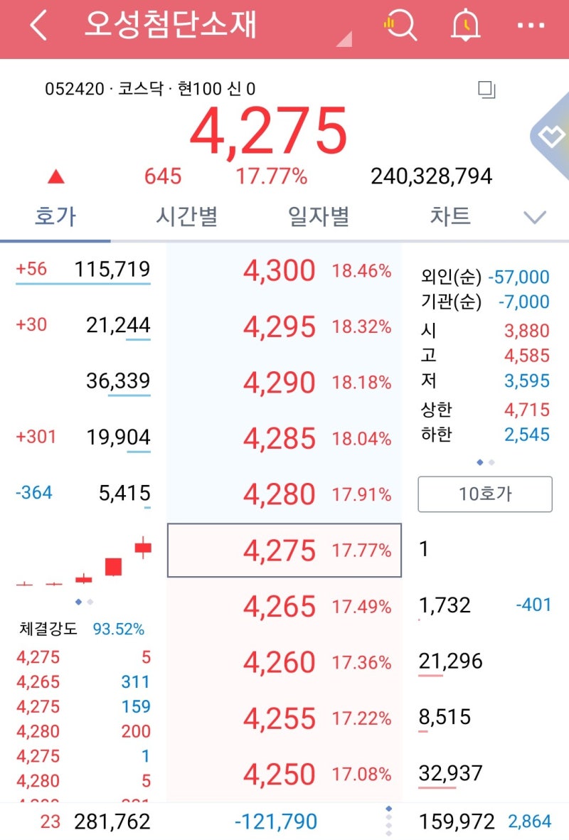 오성첨단소재 20WR (신주인수권) 급등! 미국 대마초 비범죄화(?) 합법되나? 대마초 마리화나 관련주 - 오성첨단소재, 뉴프라이드  (거래정지) : 네이버 블로그