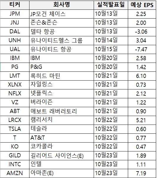  2020년 3분기 실적발표일(미국주식 실적발표)