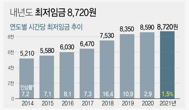  2021년 최저임금 (1.5%인상)