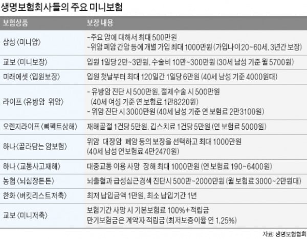 월 200원에 특정암 콕집어 보장…카톡으로 '보험 선물'도 되네