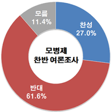 모병제토론 핵심논쟁 찬성반대논리: 모병제장점단점 예산문제 복무기간