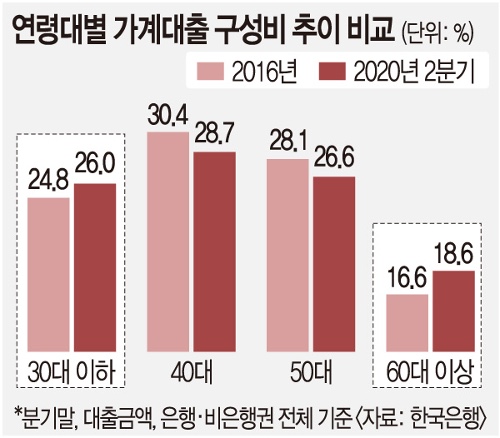  카드, 보험까지 ‘영끌’… 2030·부모세대 동시 빚폭탄 경고