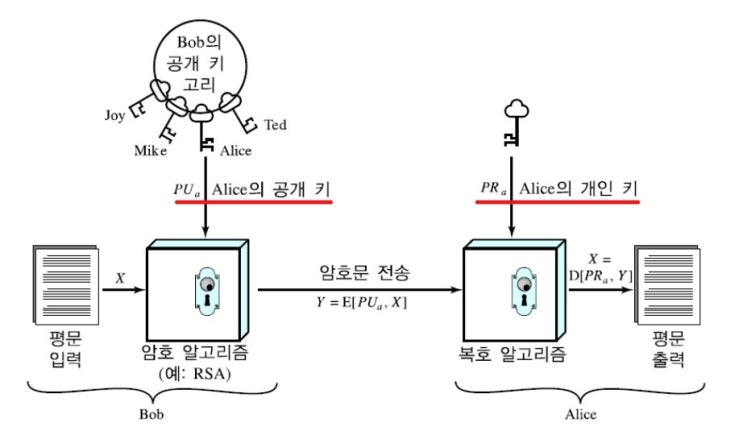  공개키 알고리즘(공개키 암호)