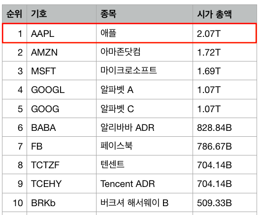  미국 업계 1위 기업 알아보기 (feat. 시가총액 순위 알아보는 법)