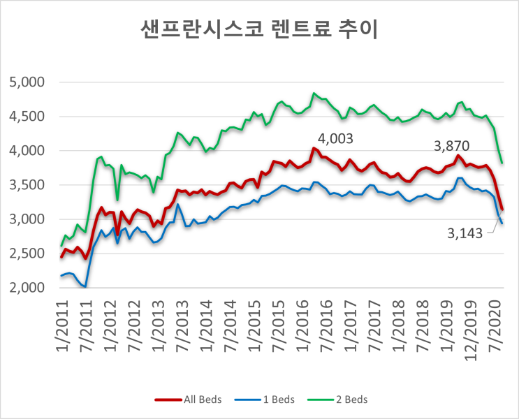  샌프란시스코 렌트료 추이