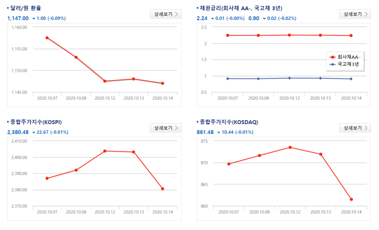 2020/10/14 환율/채권금리/주가지수/유가/금시세