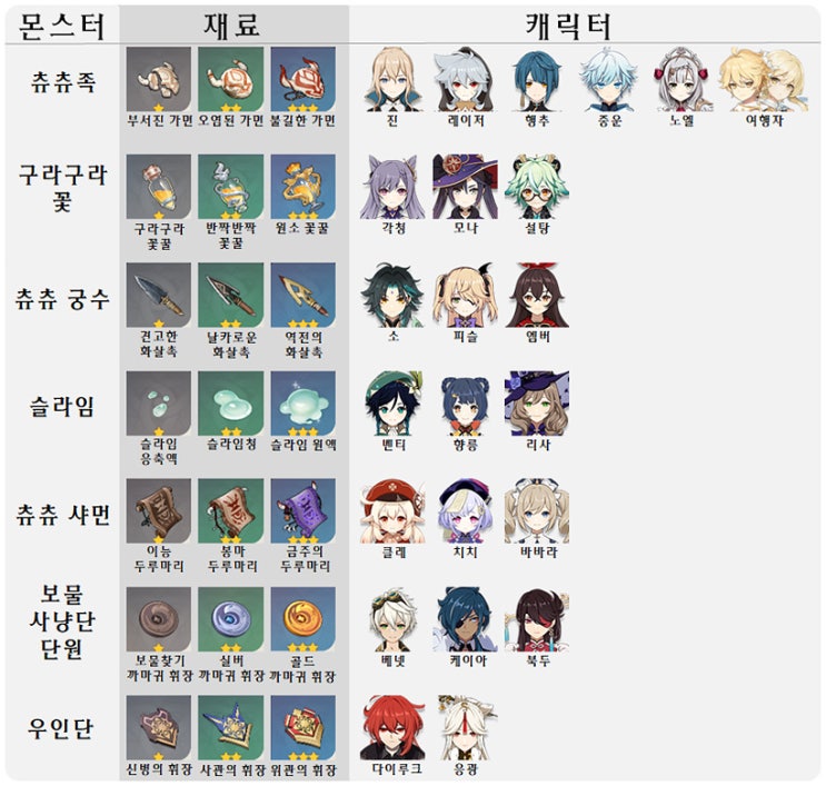 원신 돌파 재료 (사냥편) 원신 돌파 재료 (사냥편)