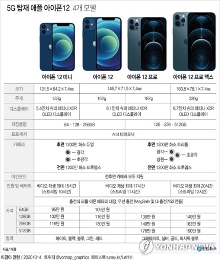  아이폰 12 스펙과 가격 공개