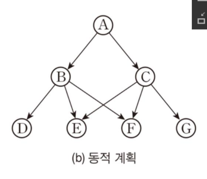  알고리즘 :: 동적 프로그래밍(Dynamic Progarmming)이란?