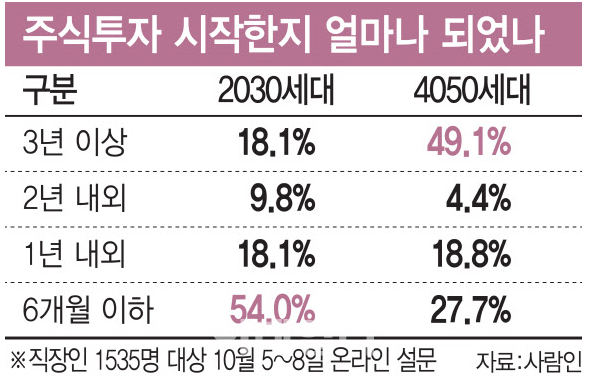  2030주식투자열풍 - 진짜 중요한 것은?