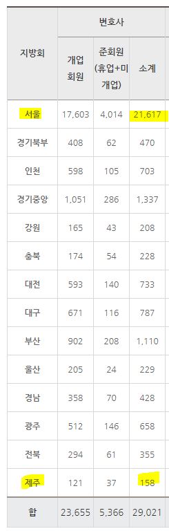  제주도 변호사? 개업 법률사무소 90%는 실패하는 이유
