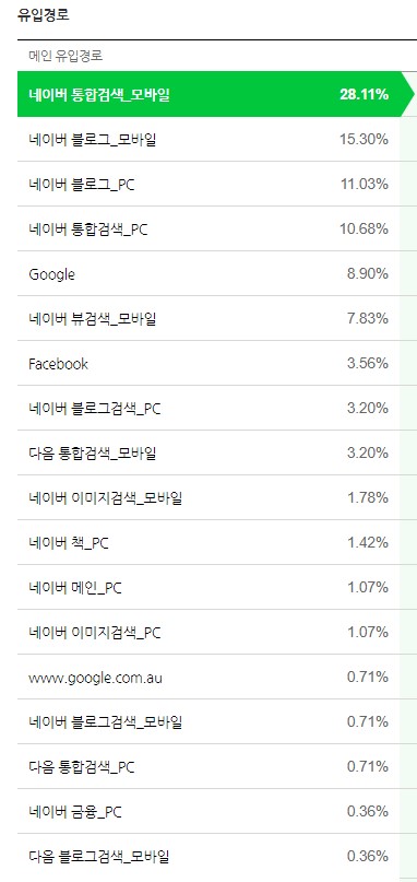 네이버 블로그 (구글,다음) 검색등록 방법,게시글 누락,저품질 확인 방법, 일일방문자수 증가, 팁