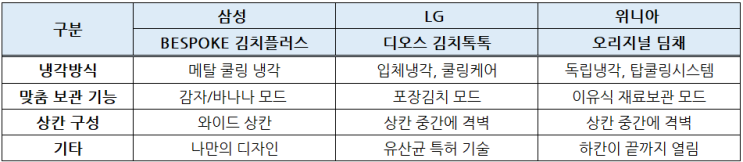 스탠드 김치냉장고 비교 - 삼성, LG, 딤채 김치냉장고 비교