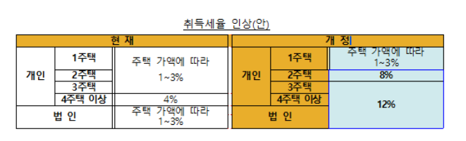 710대책 이후 법인 및 개인 취득세 정리