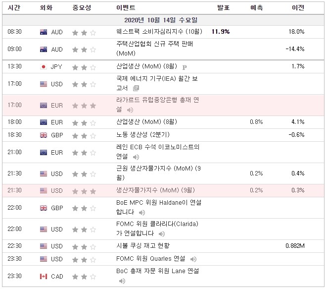 [20.10.14 경제지표] 영국 라가르드 유럽중앙은행 총재 연설 · 미국 생산자물가지수