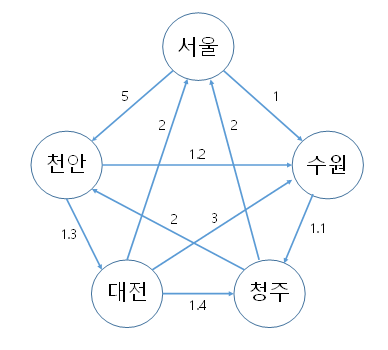  동적계획법 :: Floyd_Warshall 알고리즘(최단 경로 찾기 문제)