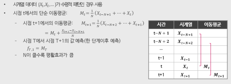  시계열 평활기법(이동평균법)