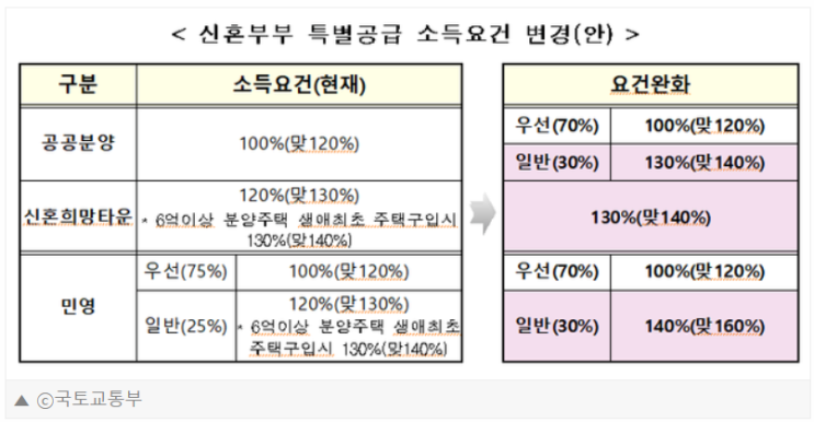  2021년 신혼부부 특별공급 자격조건!!(정책 변경안)