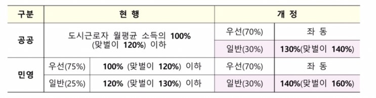  [민간분양,공공분양]신혼부부특별공급 소득30%추가완화의 불편한진실