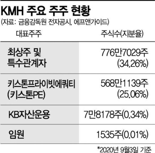 KMH 경영권 분쟁 - 키스톤과 소액주주의 승리 향후 주가 전망은? KMH 경영권 분쟁 - 키스톤과 소액주주의 승리 향후 주가 전망은?