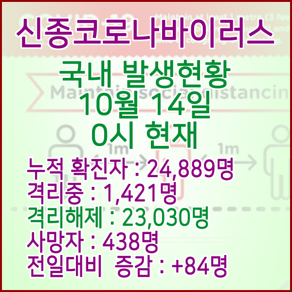  코로나19(코로나바이러스) 10월 14일 0시 국내(해외포함) 발병 24,889명 / 23,030명 완치 격리해제 / 사망자 438명