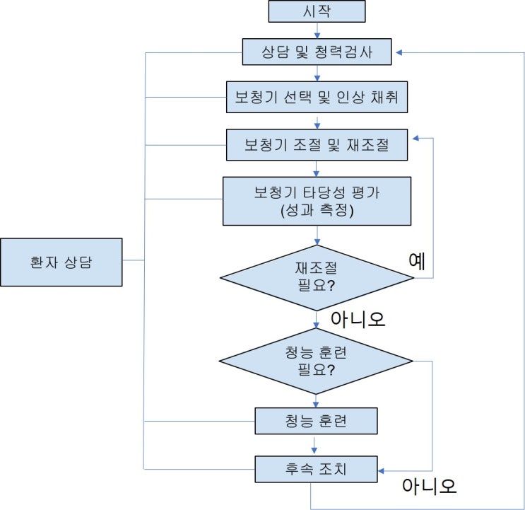 12 난청인의 상담과 교육 12 난청인의 상담과 교육