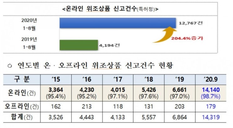  [온라인 위조상품]코로나19 여파로 온라인 위조상품 신고 건수 2배 이상 급증[대한포커스]