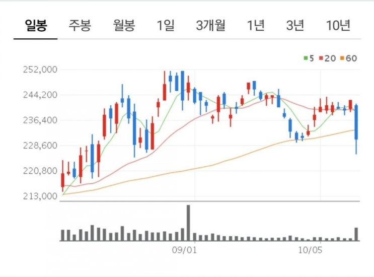  SK텔레콤 물적 분할 소식에 주가는 하락...?+ 3분기 실적