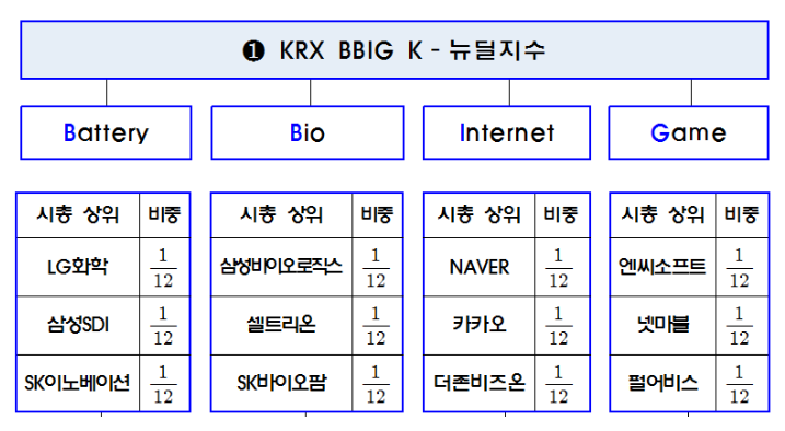  KRX BBIG K-뉴딜지수설명 12종목주식: 2차전지바이오 게임인터넷 10종목