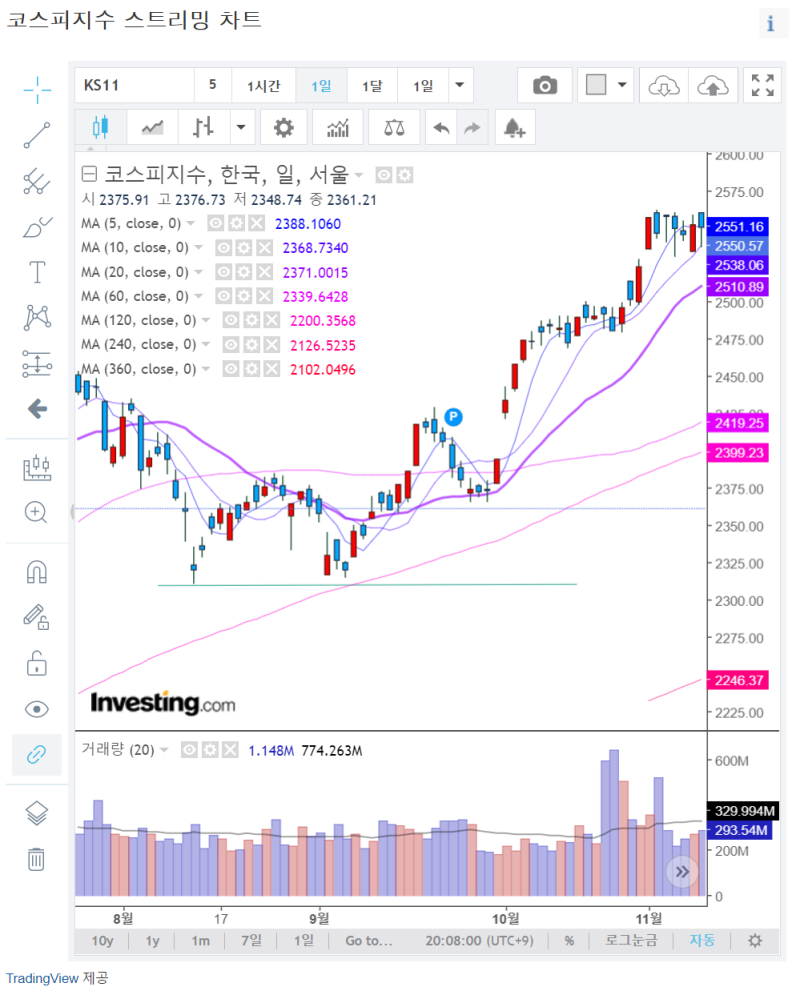 주식쌍바닥, 주식 이중바닥 패턴, 주식 더블바텀패턴 주가 바닥 찾는 방법!? : 네이버 블로그