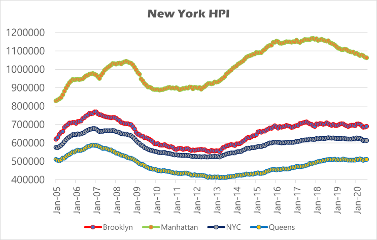 뉴욕의 집값지수 변화