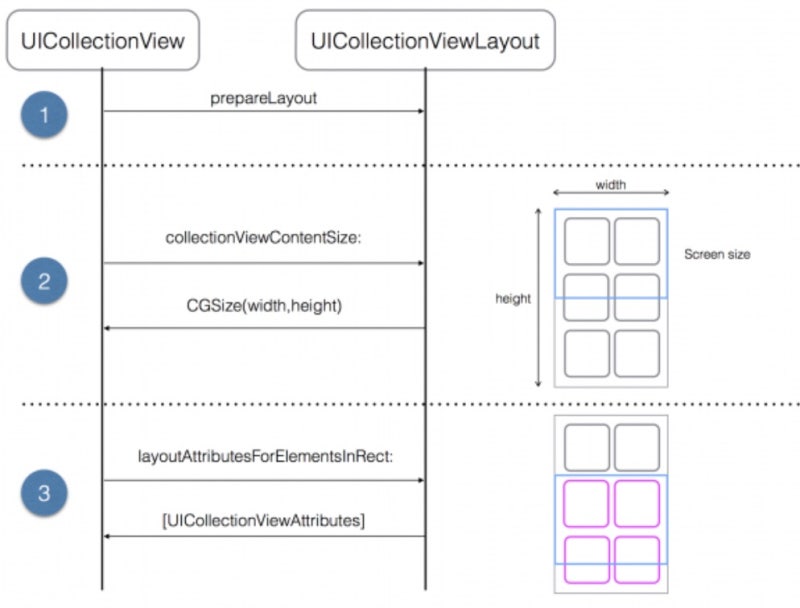 간단하게 UICollectionView Custom Layout 만들어보자 : 네이버 블로그