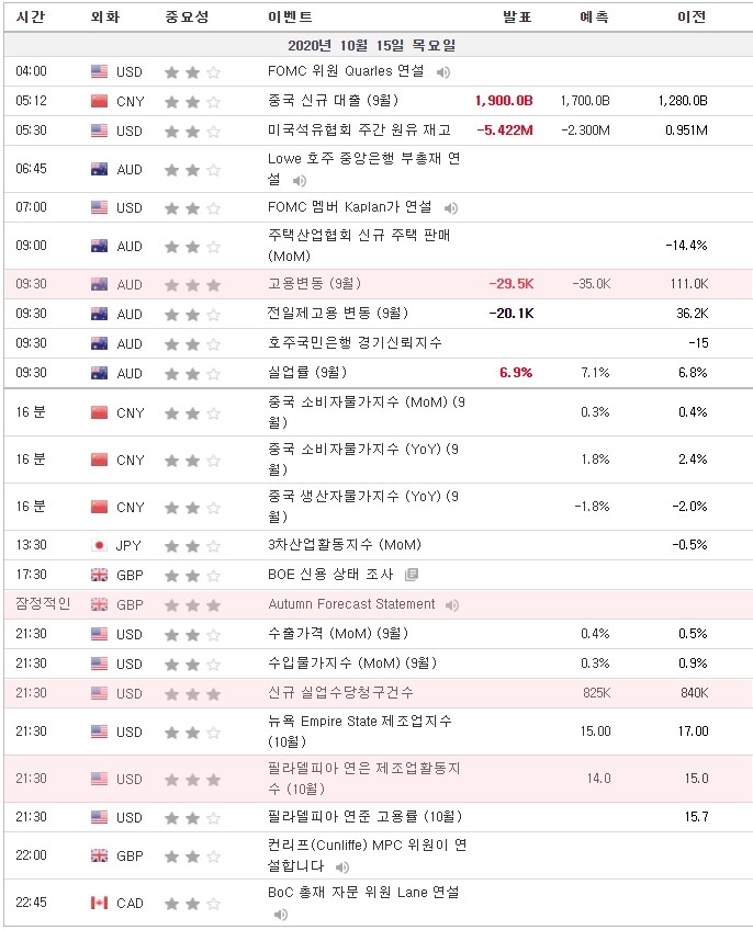 [20.10.15 경제지표] 호주 고용변동 · 영국 Autumn Forecast Statement · 미국 신규 실업수당청구건수 / 필라델피아 연은 제조업활동지수