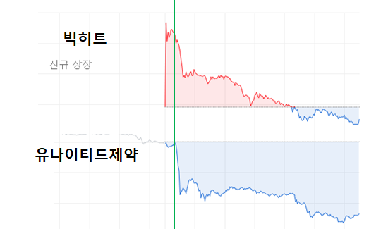  빅히트 따상 직후 폭락과 유나이티드제약 폭락의 절묘한 타이밍!