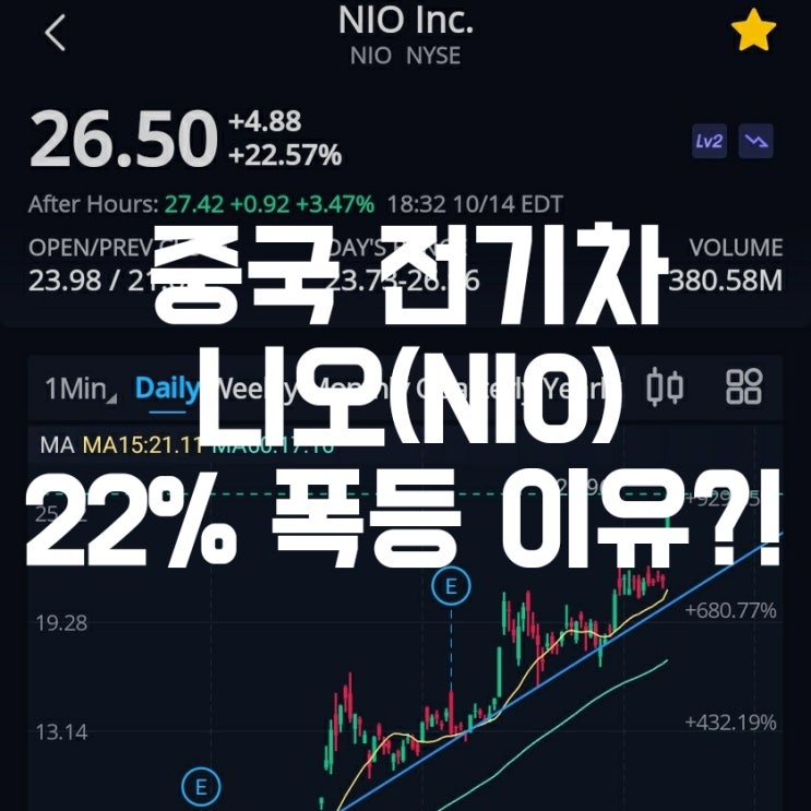 중국 전기차 니오(NIO) 22%급등 마감