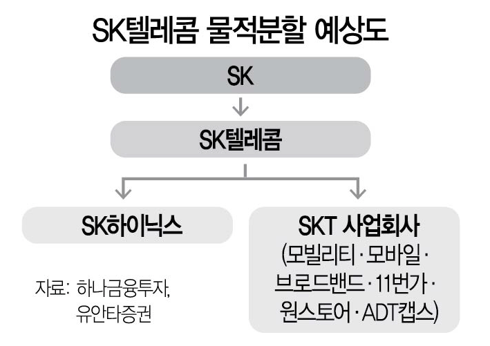  SKT 모빌리티 물적분할... 향후 향방은?
