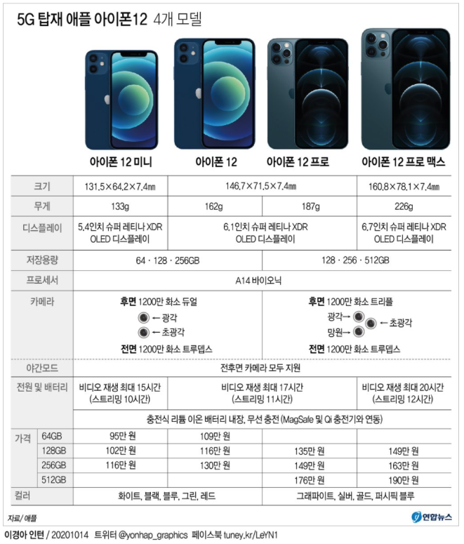  아이폰 12 발표와 스펙, 출시일, 사전예약 일정 알아보기