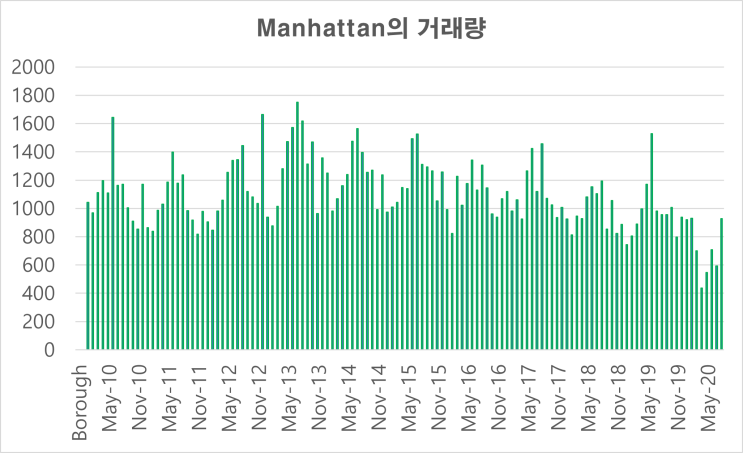  맨하탄의 월별 주택거래량 추이
