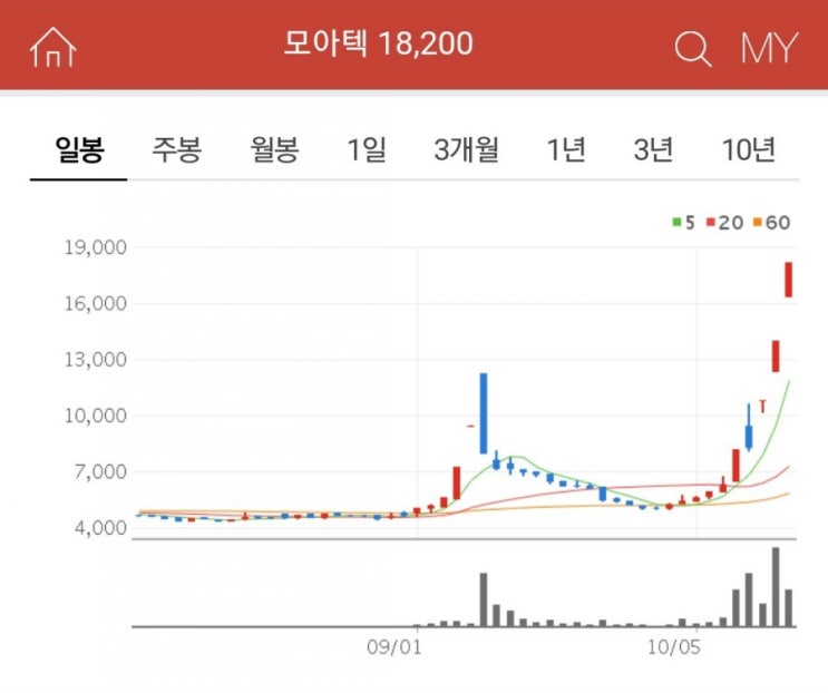 세동 TS인베스트먼트 에스코넥 남선알미우 모아텍 주가 및 급등 이유 정리
