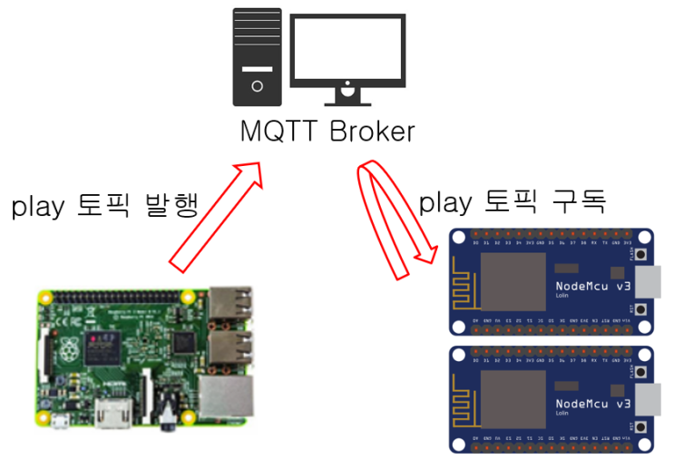 MicroPython(마이크로파이썬) MQTT통신을 이용한 IoT 기기 원격제어(feat ESP8266, 라즈베리파이)-부제:라즈베리파이 리모콘 MicroPython(마이크로파이썬) MQTT통신을 이용한 IoT 기기 원격제어(feat ESP8266, 라즈베리파이)-부제:라즈베리파이 리모콘