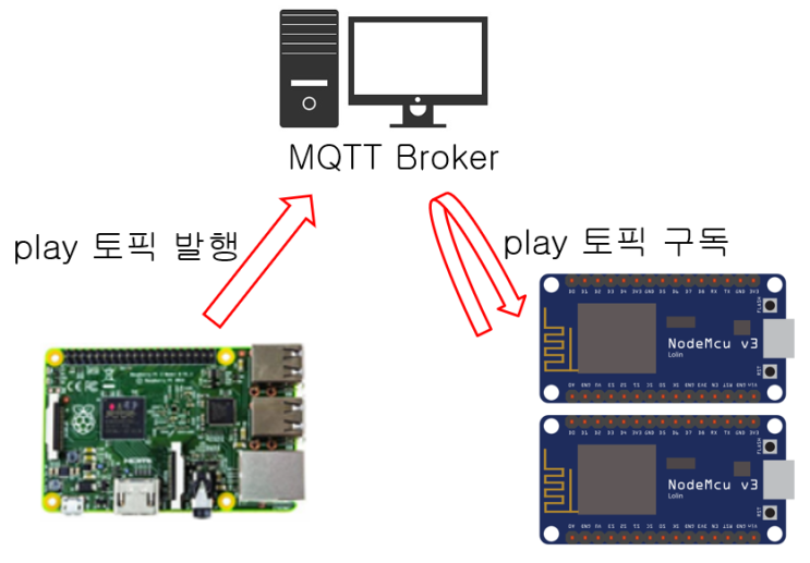 MicroPython(마이크로파이썬) MQTT통신을 이용한 IoT 기기 원격제어(feat ESP8266, 라즈베리파이)-부제:라즈베리파이 리모콘