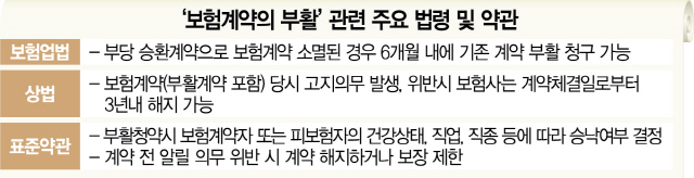 소비자에 불리한 '보험계약 부활' 손본다 소비자에 불리한 '보험계약 부활' 손본다