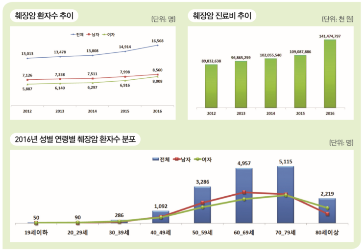  췌장암(pancreatic cancer)