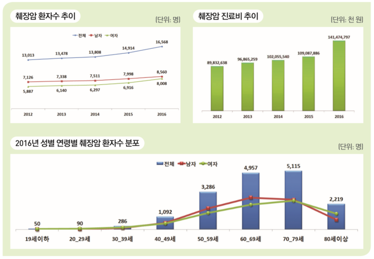 췌장암(pancreatic cancer)